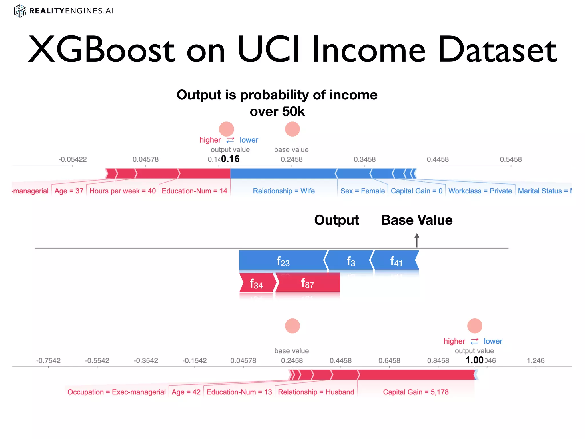 XGBoost on UCI Income Dataset
Output is probability of income
over 50k
f87
f23
f23 f3
f34
f41
Base ValueOutput
 