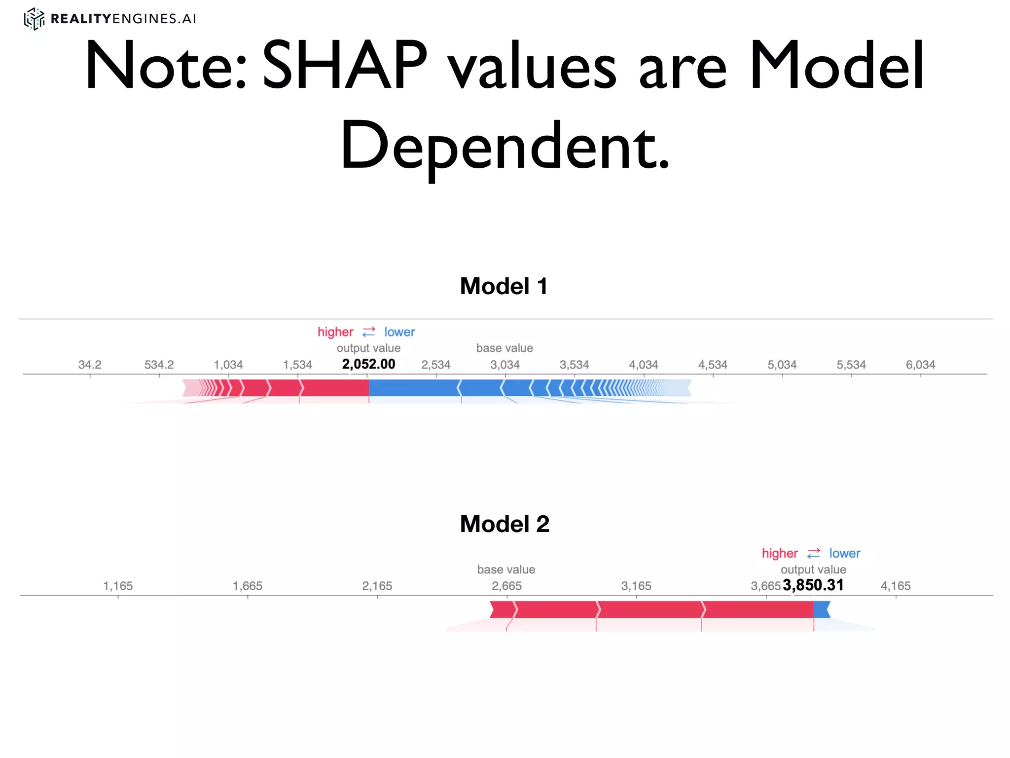 Note: SHAP values are Model
Dependent.
Model 1
Model 2
 