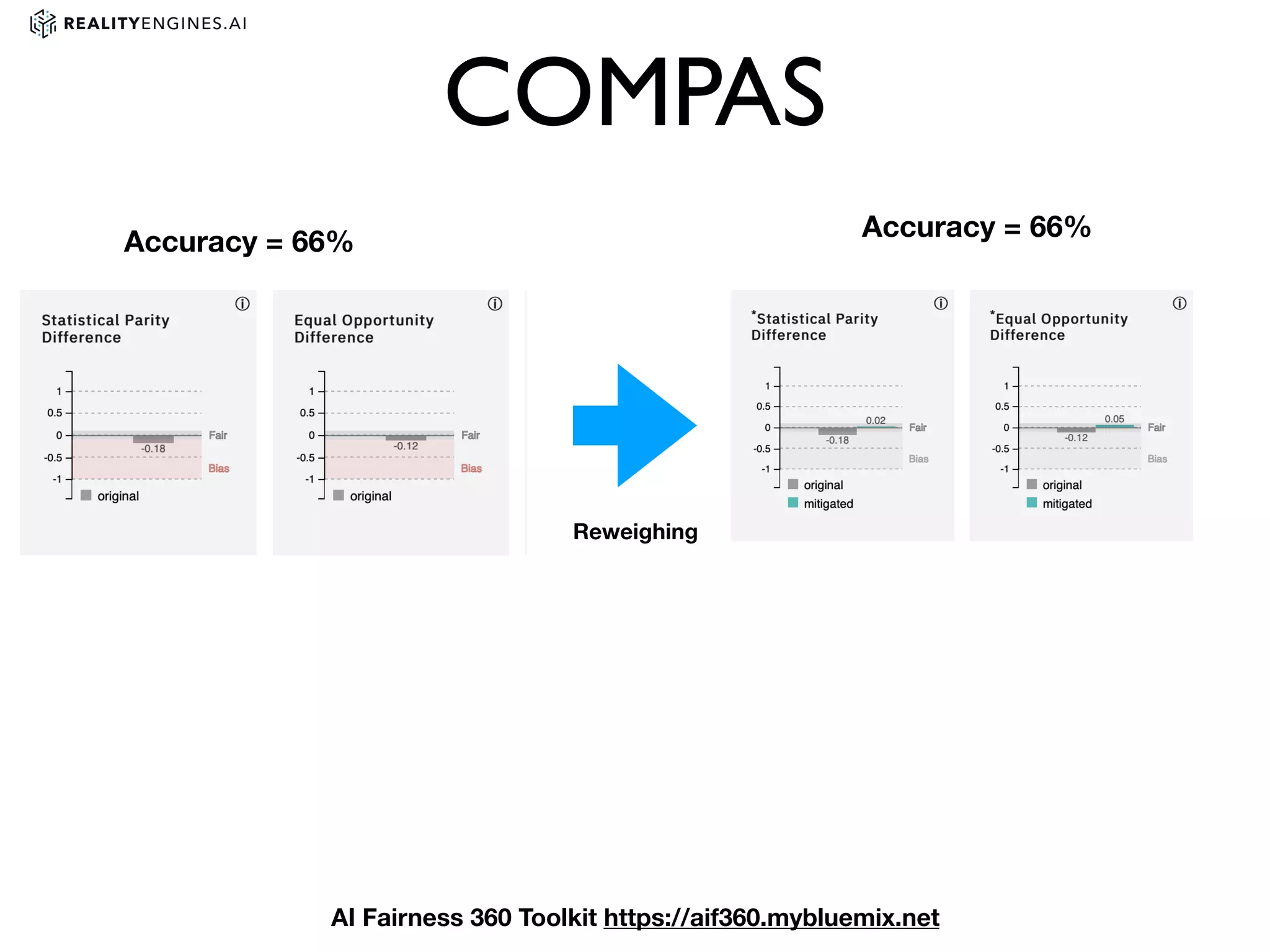 COMPAS
Accuracy = 66%
Accuracy = 66%
Reweighing
AI Fairness 360 Toolkit https://aif360.mybluemix.net
 