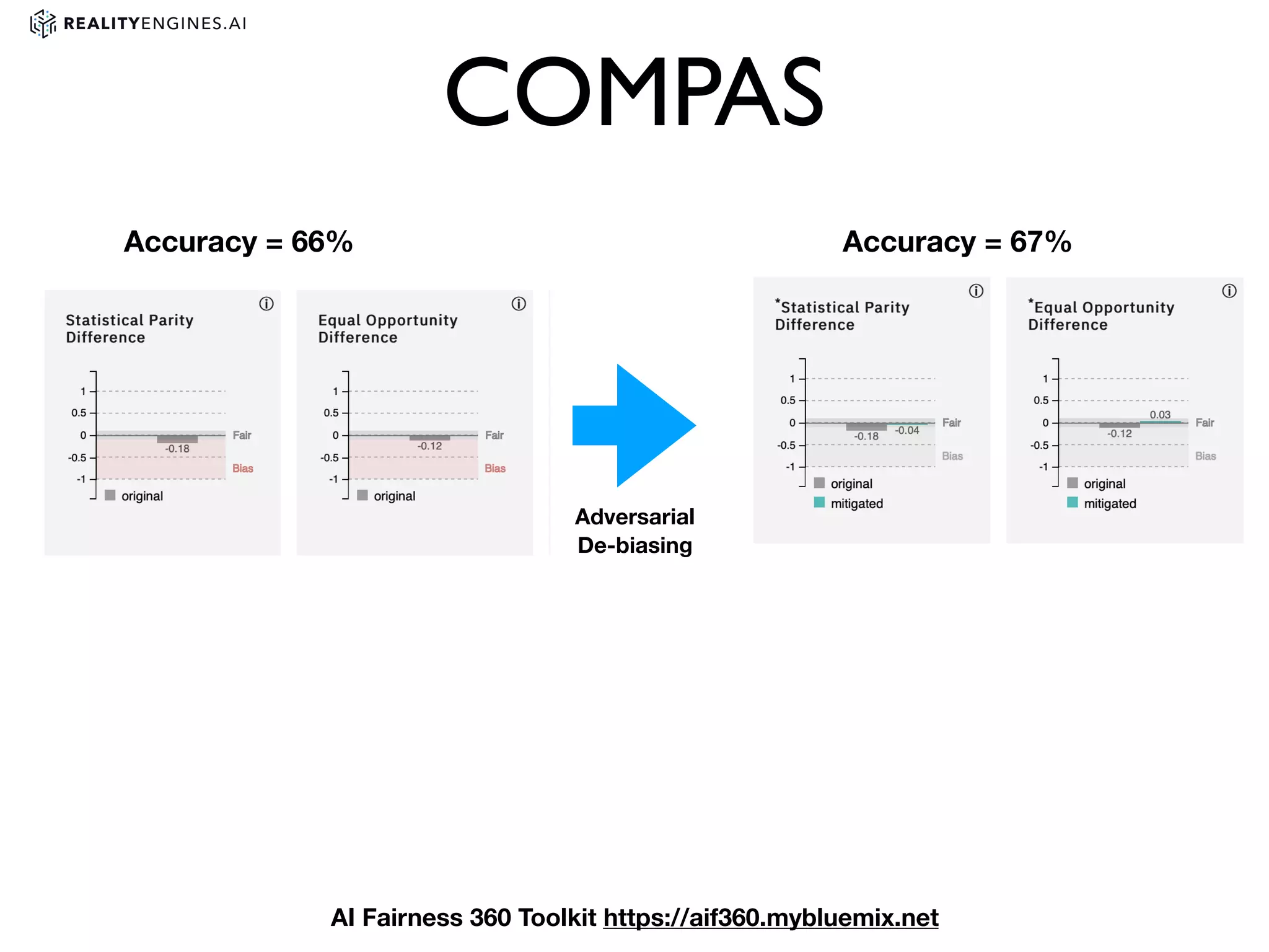 COMPAS
Adversarial
De-biasing
Accuracy = 67%Accuracy = 66%
AI Fairness 360 Toolkit https://aif360.mybluemix.net
 
