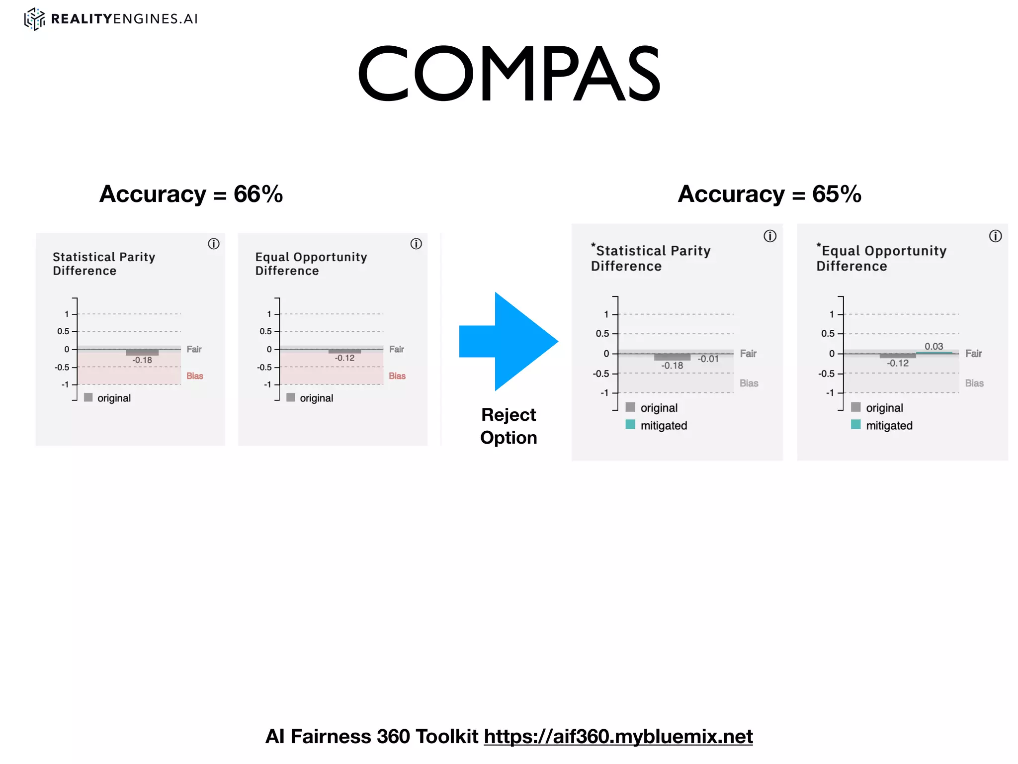 COMPAS
Reject
Option
Accuracy = 66% Accuracy = 65%
AI Fairness 360 Toolkit https://aif360.mybluemix.net
 