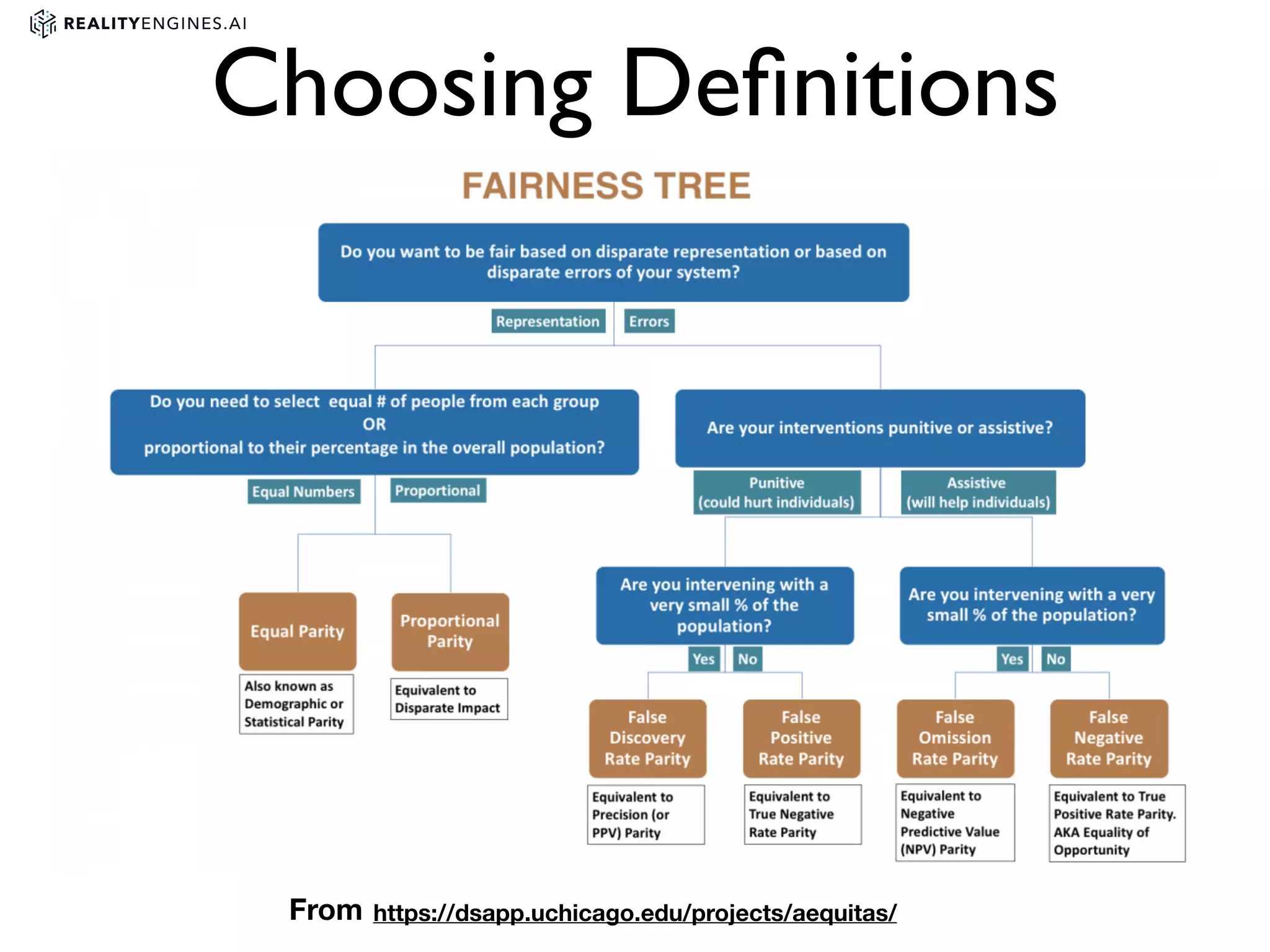 Choosing Deﬁnitions
https://dsapp.uchicago.edu/projects/aequitas/From
 