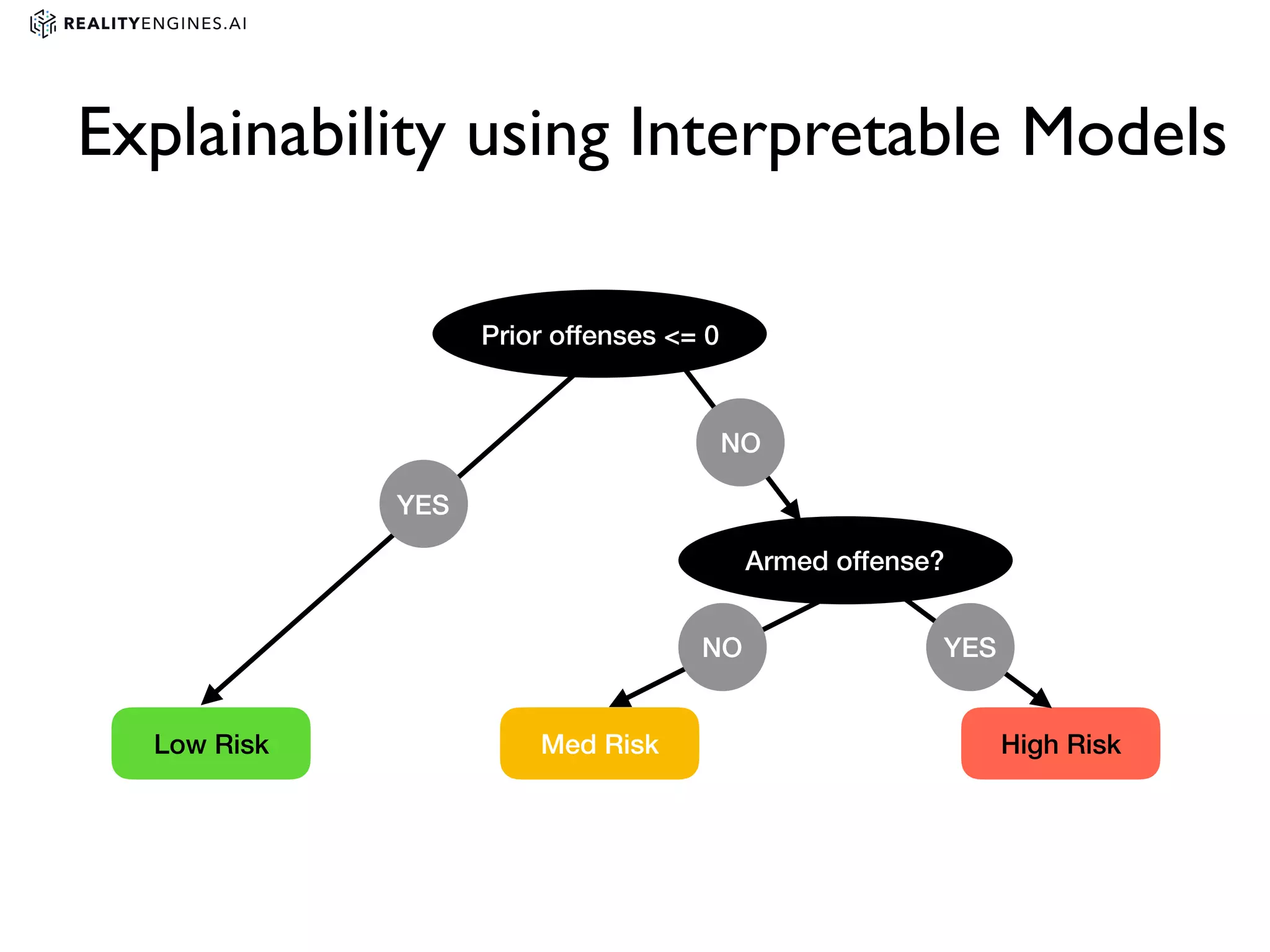 Explainability using Interpretable Models
Prior offenses <= 0
Low Risk High Risk
Armed offense?
Med Risk
YES
NO
NO YES
 