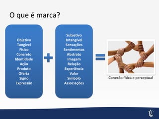 O que é marca?
Objetivo
Tangível
Físico
Concreto
Identidade
Ação
Produto
Oferta
Signo
Expressão
Subjetivo
Intangível
Sensações
Sentimentos
Abstrato
Imagem
Relação
Experiência
Valor
Símbolo
Associações
Conexão física e perceptual
 
