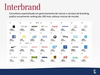 Consultoria especializada em gerenciamento de marcas e serviços de branding,
publica anualmente ranking das 100 mais valiosas marcas do mundo.
 