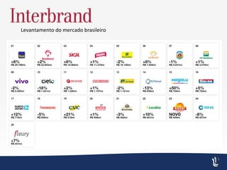 Levantamento do mercado brasileiro
 