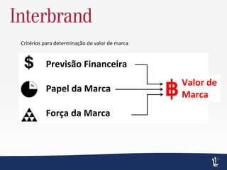 Critérios para determinação do valor de marca
Previsão Financeira
Papel da Marca
Força da Marca
Valor de
Marca
 