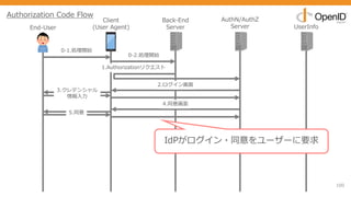 100
End-User
Client
(User Agent)
Back-End
Server
AuthN/AuthZ
Server UserInfo
0-1.処理開始
1.Authorizationリクエスト
2.ログイン画⾯
3.クレデンシャル
情報⼊⼒
5.同意
4.同意画⾯
0-2.処理開始
Authorization Code Flow
IdPがログイン・同意をユーザーに要求
 
