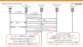 101
End-User
Client
(User Agent)
Back-End
Server
AuthN/AuthZ
Server UserInfo
0-1.処理開始
1.Authorizationリクエスト
2.ログイン画⾯
3.クレデンシャル
情報⼊⼒
5.同意
4.同意画⾯
0-2.処理開始
6.Authorization Code
Authorization Code Flow
ユーザーが認可した情報が
Authorization Codeとして
User Agentを通じて
Back-End Serverへ返却される
Access Token等を
直接Clientサイドへ返却せず
有効期限の短い⼀時トークンとして
Authorization Codeを
返却するためImplicit Flowよりも強固
 