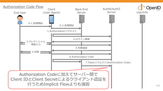 102
End-User
Client
(User Agent)
Back-End
Server
AuthN/AuthZ
Server UserInfo
0-1.処理開始
1.Authorizationリクエスト
2.ログイン画⾯
3.クレデンシャル
情報⼊⼒
5.同意
4.同意画⾯
0-2.処理開始
6.Authorization Code
7.Tokenリクエスト(Authorization Code)
Authorization Code Flow
Authorization Codeに加えてサーバー間で
Client IDとClient Secretによるクライアント認証を
⾏うためImplicit Flowよりも強固
 