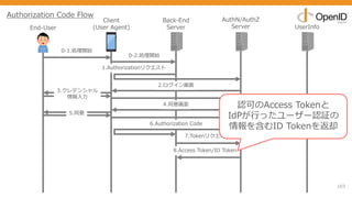 103
End-User
Client
(User Agent)
Back-End
Server
AuthN/AuthZ
Server UserInfo
0-1.処理開始
1.Authorizationリクエスト
2.ログイン画⾯
3.クレデンシャル
情報⼊⼒
5.同意
8.Access Token/ID Token
4.同意画⾯
0-2.処理開始
6.Authorization Code
7.Tokenリクエスト(Authorization Code)
Authorization Code Flow
認可のAccess Tokenと
IdPが⾏ったユーザー認証の
情報を含むID Tokenを返却
 