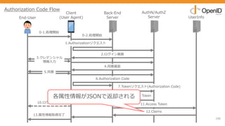 106
End-User
Client
(User Agent)
Back-End
Server
AuthN/AuthZ
Server UserInfo
0-1.処理開始
1.Authorizationリクエスト
2.ログイン画⾯
3.クレデンシャル
情報⼊⼒
5.同意
8.Access Token/ID Token
11.Access Token
12.Claims
4.同意画⾯
0-2.処理開始
6.Authorization Code
7.Tokenリクエスト(Authorization Code)
13.属性情報取得完了
9.ログインセッション
発⾏
10.ログイン完了
Authorization Code Flow
各属性情報がJSONで返却される
 