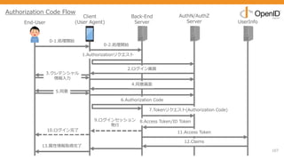 107
End-User
Client
(User Agent)
Back-End
Server
AuthN/AuthZ
Server UserInfo
0-1.処理開始
1.Authorizationリクエスト
2.ログイン画⾯
3.クレデンシャル
情報⼊⼒
5.同意
8.Access Token/ID Token
11.Access Token
12.Claims
4.同意画⾯
0-2.処理開始
6.Authorization Code
7.Tokenリクエスト(Authorization Code)
13.属性情報取得完了
9.ログインセッション
発⾏
10.ログイン完了
Authorization Code Flow
 