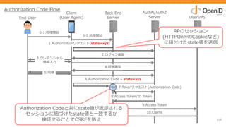 118
End-User
Client
(User Agent)
Back-End
Server
AuthN/AuthZ
Server UserInfo
0-1.処理開始
1.Authorizationリクエスト(state=xyz)
2.ログイン画⾯
3.クレデンシャル
情報⼊⼒
5.同意
8.Access Token/ID Token
9.Access Token
10.Claims
4.同意画⾯
0-2.処理開始
6.Authorization Code + state=xyz
7.Tokenリクエスト(Authorization Code)
11.属性情報取得
ログイン完了
RPのセッション
(HTTPOnlyのCookieなど)
に紐付けたstate値を送信
Authorization Codeと共にstate値が返却される
セッションに紐づけたstate値と⼀致するか
検証することでCSRFを防⽌
Authorization Code Flow
 
