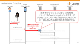 119
Client
(User Agent)
Back-End
Server
AuthN/AuthZ
Server UserInfo
11.Access Token/ID Token
12.Access Token
13.Claims
10.Tokenリクエスト(Authorization Code)
14.属性情報取得
ログイン完了
End-User
7.redirect_uri
8.URLクリック
被害者のセッションに紐づくstate値
（サービスのAuthorizationリクエストに
アクセスしていなければセッションもない）
と⼀致しないため置き換えを検知できる
9.悪意あるユーザーの
Authorization Code
+
state=abc
Authorization Code Flow
 
