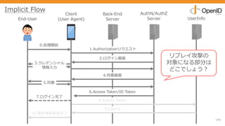 145
End-User
Client
(User Agent)
Back-End
Server
AuthN/AuthZ
Server UserInfo
0.処理開始
1.Authorizationリクエスト
2.ログイン画⾯
3.クレデンシャル
情報⼊⼒
5.同意
6.Access Token/ID Token
8.Access Token
9.Claims
4.同意画⾯
10.属性情報取得完了
7.ログイン完了
Implicit Flow
リプレイ攻撃の
対象になる部分は
どこでしょう︖
 