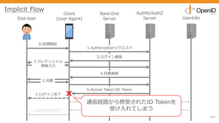 146
End-User
Client
(User Agent)
Back-End
Server
AuthN/AuthZ
Server UserInfo
0.処理開始
1.Authorizationリクエスト
2.ログイン画⾯
3.クレデンシャル
情報⼊⼒
5.同意
6.Access Token/ID Token
8.Access Token
9.Claims
4.同意画⾯
10.属性情報取得完了
7.ログイン完了
通信経路から傍受されたID Tokenを
受け⼊れてしまう
Implicit Flow
 