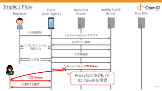 147
End-User
Client
(User Agent)
Back-End
Server
AuthN/AuthZ
Server UserInfo
0.処理開始
1.Authorizationリクエスト
2.ログイン画⾯
3.クレデンシャル
情報⼊⼒
5.同意
6.Access Token/ID Token
4.同意画⾯
Proxyなどを⽤いて
ID Tokenを傍受
8.ログイン完了
7.ID Token
Implicit Flow
 