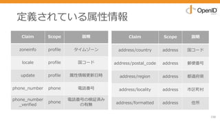 定義されている属性情報
158
Claim Scope 説明
zoneinfo profile タイムゾーン
locale profile 国コード
update profile 属性情報更新⽇時
phone_number phone 電話番号
phone_number
_verified
phone
電話番号の検証済み
の有無
Claim Scope 説明
address/country address 国コード
address/postal_code address 郵便番号
address/region address 都道府県
address/locality address 市区町村
address/formatted address 住所
 