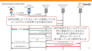 162
End-User
Client
(User Agent)
Back-End
Server
AuthN/AuthZ
Server UserInfo
0-1.処理開始
1.Authorizationリクエスト
2.ログイン画⾯
3.クレデンシャル
情報⼊⼒
5.同意
8.Access Token/ID Token
11.Access Token
12.Claims(E-mail Address)
4.同意画⾯
0-2.処理開始
6.Authorization Code
7.Tokenリクエスト(Authorization Code)
13.属性情報取得完了
9.ログインセッション
発⾏
10.ログイン完了
Authorization Code Flow
IdPが返却するメールアドレスが
RPに登録されているものと
異なるものに変更されると
別のユーザーとして
取り扱ってしまう懸念が⽣じる
IdPの仕様によってはユーザーが登録している
メールアドレスを変更できる場合がある
 