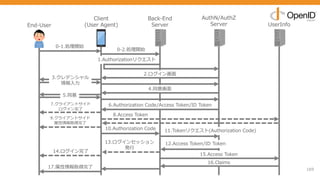 169
End-User
Client
(User Agent)
Back-End
Server
AuthN/AuthZ
Server UserInfo
0-1.処理開始
1.Authorizationリクエスト
2.ログイン画⾯
3.クレデンシャル
情報⼊⼒
5.同意
12.Access Token/ID Token
15.Access Token
16.Claims
4.同意画⾯
0-2.処理開始
6.Authorization Code/Access Token/ID Token
11.Tokenリクエスト(Authorization Code)
17.属性情報取得完了
13.ログインセッション
発⾏
14.ログイン完了
10.Authorization Code
8.Access Token
7.クライアントサイド
ログイン完了
9.クライアントサイド
属性情報取得完了
 