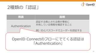 2種類の「認証」
18
⽤語 説明
Authentication
認証する側とされる側が事前に
共有している情報を確認すること
例）IDとパスワードでユーザーを認証する
Certification
信頼できる機関（認証局）が証明書をもとに
「持ち主」の正当性を確認すること
例）クレジットカード会社が発⾏したカードを
店舗に提⽰して所有者を認証する
OpenID Connectのフローにでてくる認証は
「Authentication」
 