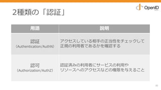 2種類の「認証」
20
⽤語 説明
認証
（Authentication/AuthN）
アクセスしている相⼿の正当性をチェックして
正規の利⽤者であるかを確認する
認可
（Authorization/AuthZ）
認証済みの利⽤者にサービスの利⽤や
リソースへのアクセスなどの権限を与えること
 
