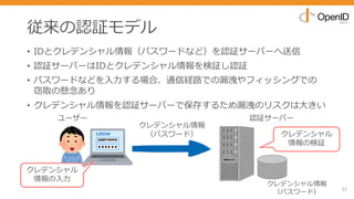 • IDとクレデンシャル情報（パスワードなど）を認証サーバーへ送信
• 認証サーバーはIDとクレデンシャル情報を検証し認証
• パスワードなどを⼊⼒する場合、通信経路での漏洩やフィッシングでの
窃取の懸念あり
• クレデンシャル情報を認証サーバーで保存するため漏洩のリスクは⼤きい
従来の認証モデル
31
ユーザー 認証サーバー
クレデンシャル情報
（パスワード）
クレデンシャル
情報の検証
クレデンシャル
情報の⼊⼒
クレデンシャル情報
（パスワード）
 