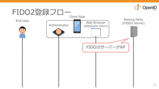 FIDO2登録フロー
35
End-User
Authenticator
Web Browser
(WebAuthn Client)
Relying Party
(FIDO2 Server)
Client-Side
FIDOはサーバーがRP
 