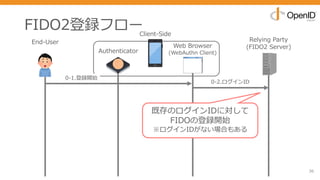 FIDO2登録フロー
36
End-User Relying Party
(FIDO2 Server)
0-2.ログインID
既存のログインIDに対して
FIDOの登録開始
※ログインIDがない場合もある
Authenticator
Web Browser
(WebAuthn Client)
Client-Side
0-1.登録開始
 