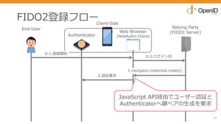 FIDO2登録フロー
37
End-User Relying Party
(FIDO2 Server)
0-2.ログインID
1.navigator.credential.create()
2.認証要求
JavaScript API経由でユーザー認証と
Authenticatorへ鍵ペアの⽣成を要求
Authenticator
Web Browser
(WebAuthn Client)
Client-Side
0-1.登録開始
 