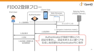 FIDO2登録フロー
38
End-User Relying Party
(FIDO2 Server)
0-2.ログインID
1.navigator.credential.create()
3.認証要求
2.認証要求
4.認証
5.秘密鍵/公開鍵⽣成
秘密鍵格納
Authenticatorが指紋や顔などの
認証を要求し、認証を終えると鍵ペアを
⽣成し秘密鍵をAuthenticator内に保存
Authenticator
Web Browser
(WebAuthn Client)
Client-Side
0-1.登録開始
 