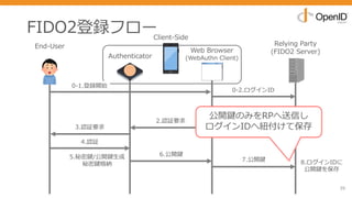 FIDO2登録フロー
39
End-User Relying Party
(FIDO2 Server)
0-2.ログインID
1.navigator.credential.create()
3.認証要求
7.公開鍵
2.認証要求
4.認証
6.公開鍵5.秘密鍵/公開鍵⽣成
秘密鍵格納 8.ログインIDに
公開鍵を保存
公開鍵のみをRPへ送信し
ログインIDへ紐付けて保存
Authenticator
Web Browser
(WebAuthn Client)
Client-Side
0-1.登録開始
 
