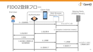 FIDO2登録フロー
40
End-User Relying Party
(FIDO2 Server)
0-2.ログインID
1.navigator.credential.create()
3.認証要求
7.公開鍵
2.認証要求
9.登録完了
10.登録完了
4.認証
6.公開鍵5.秘密鍵/公開鍵⽣成
秘密鍵格納 8.ログインIDに
公開鍵を保存
Authenticator
Web Browser
(WebAuthn Client)
Client-Side
0-1.登録開始
 