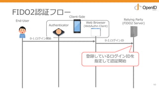 FIDO2認証フロー
43
End-User Relying Party
(FIDO2 Server)
0-2.ログインID
登録しているログインIDを
指定して認証開始
Authenticator
Web Browser
(WebAuthn Client)
Client-Side
0-1.ログイン開始
 