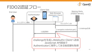 FIDO2認証フロー
44
End-User Relying Party
(FIDO2 Server)
0-2.ログインID
3.認証要求
2.navigator.credential.get()
1.challenge⽣成
challengeを⽣成しWebAuthn Clientへ送信
JavaScript API経由で
Authenticatorに保存してある秘密鍵を取得
Authenticator
Web Browser
(WebAuthn Client)
Client-Side
0-1.ログイン開始
 