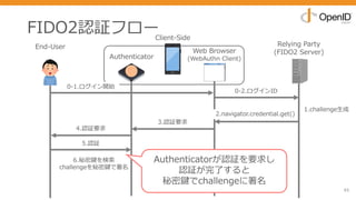 6.秘密鍵を検索
challengeを秘密鍵で署名
FIDO2認証フロー
45
End-User Relying Party
(FIDO2 Server)
0-2.ログインID
4.認証要求
3.認証要求
5.認証
2.navigator.credential.get()
1.challenge⽣成
Authenticatorが認証を要求し
認証が完了すると
秘密鍵でchallengeに署名
Authenticator
Web Browser
(WebAuthn Client)
Client-Side
0-1.ログイン開始
 