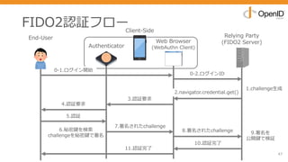 6.秘密鍵を検索
challengeを秘密鍵で署名
FIDO2認証フロー
47
End-User Relying Party
(FIDO2 Server)
0-2.ログインID
4.認証要求
8.署名されたchallenge
3.認証要求
10.認証完了
11.認証完了
5.認証
7.署名されたchallenge
9.署名を
公開鍵で検証
2.navigator.credential.get()
1.challenge⽣成
Authenticator
Web Browser
(WebAuthn Client)
Client-Side
0-1.ログイン開始
 