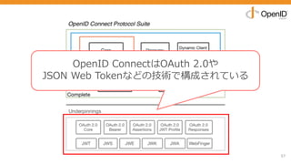 57
OpenID ConnectはOAuth 2.0や
JSON Web Tokenなどの技術で構成されている
 