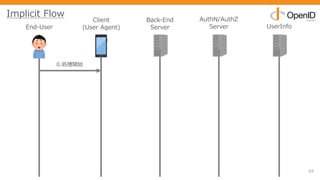 65
End-User
Client
(User Agent)
Back-End
Server
AuthN/AuthZ
Server UserInfo
0.処理開始
Implicit Flow
 