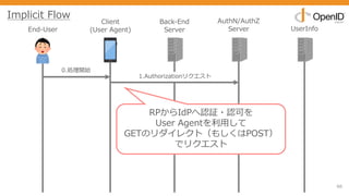 66
End-User
Client
(User Agent)
Back-End
Server
AuthN/AuthZ
Server UserInfo
0.処理開始
1.Authorizationリクエスト
Implicit Flow
RPからIdPへ認証・認可を
User Agentを利⽤して
GETのリダイレクト（もしくはPOST）
でリクエスト
 