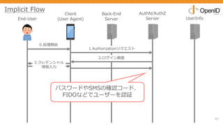 67
End-User
Client
(User Agent)
Back-End
Server
AuthN/AuthZ
Server UserInfo
0.処理開始
1.Authorizationリクエスト
2.ログイン画⾯
3.クレデンシャル
情報⼊⼒
Implicit Flow
パスワードやSMSの確認コード、
FIDOなどでユーザーを認証
 