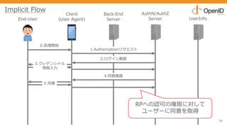 68
End-User
Client
(User Agent)
Back-End
Server
AuthN/AuthZ
Server UserInfo
0.処理開始
1.Authorizationリクエスト
2.ログイン画⾯
3.クレデンシャル
情報⼊⼒
5.同意
4.同意画⾯
Implicit Flow
RPへの認可の権限に対して
ユーザーに同意を取得
 