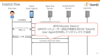 69
End-User
Client
(User Agent)
Back-End
Server
AuthN/AuthZ
Server UserInfo
0.処理開始
1.Authorizationリクエスト
2.ログイン画⾯
3.クレデンシャル
情報⼊⼒
5.同意
6.Access Token/ID Token
4.同意画⾯
Implicit Flow
認可のAccess Tokenと
IdPが⾏ったユーザー認証の情報を含むID Tokenを
User Agentを利⽤してリダイレクトで返却
 