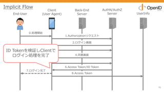 70
End-User
Client
(User Agent)
Back-End
Server
AuthN/AuthZ
Server UserInfo
0.処理開始
1.Authorizationリクエスト
2.ログイン画⾯
3.クレデンシャル
情報⼊⼒
5.同意
6.Access Token/ID Token
8.Access Token
4.同意画⾯
7.ログイン完了
Implicit Flow
ID Tokenを検証しClientで
ログイン処理を完了
 