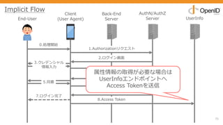 71
End-User
Client
(User Agent)
Back-End
Server
AuthN/AuthZ
Server UserInfo
0.処理開始
1.Authorizationリクエスト
2.ログイン画⾯
3.クレデンシャル
情報⼊⼒
5.同意
6.Access Token/ID Token
8.Access Token
4.同意画⾯
7.ログイン完了
Implicit Flow
属性情報の取得が必要な場合は
UserInfoエンドポイントへ
Access Tokenを送信
 