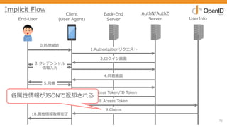 72
End-User
Client
(User Agent)
Back-End
Server
AuthN/AuthZ
Server UserInfo
0.処理開始
1.Authorizationリクエスト
2.ログイン画⾯
3.クレデンシャル
情報⼊⼒
5.同意
6.Access Token/ID Token
8.Access Token
9.Claims
4.同意画⾯
10.属性情報取得完了
7.ログイン完了
Implicit Flow
各属性情報がJSONで返却される
 
