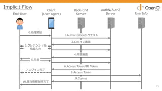 73
End-User
Client
(User Agent)
Back-End
Server
AuthN/AuthZ
Server UserInfo
0.処理開始
1.Authorizationリクエスト
2.ログイン画⾯
3.クレデンシャル
情報⼊⼒
5.同意
6.Access Token/ID Token
8.Access Token
9.Claims
4.同意画⾯
10.属性情報取得完了
7.ログイン完了
Implicit Flow
 