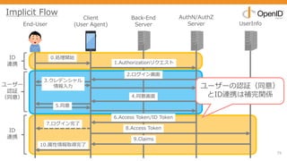 75
End-User
Client
(User Agent)
Back-End
Server
AuthN/AuthZ
Server UserInfo
0.処理開始
1.Authorizationリクエスト
2.ログイン画⾯
3.クレデンシャル
情報⼊⼒
5.同意
6.Access Token/ID Token
8.Access Token
9.Claims
4.同意画⾯
10.属性情報取得完了
7.ログイン完了
Implicit Flow
ID
連携
ユーザー
認証
（同意）
ID
連携
ユーザーの認証（同意）
とID連携は補完関係
 