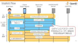 76
End-User
Client
(User Agent)
Back-End
Server
AuthN/AuthZ
Server UserInfo
0.処理開始
1.Authorizationリクエスト
2.ログイン画⾯
3.クレデンシャル
情報⼊⼒
5.同意
6.Access Token/ID Token
8.Access Token
9.Claims
4.同意画⾯
10.属性情報取得完了
7.ログイン完了
Implicit Flow
ログインにパスワードや
FIDOなどユーザー認証の
⼿段は各IdPで異なる
ID
連携
ユーザー
認証
（同意）
ID
連携
 